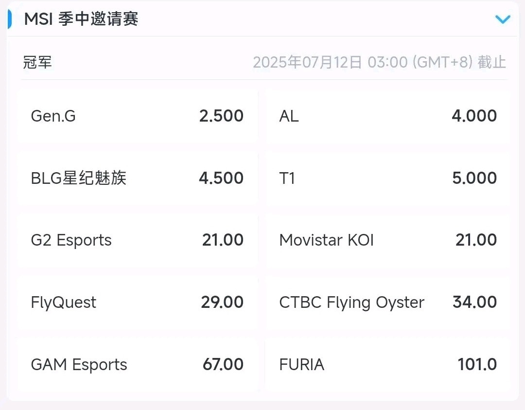 某网站已经出现MSI各个战队的赔率了：GEN最低，仅为2.5；LTA二号种子FU