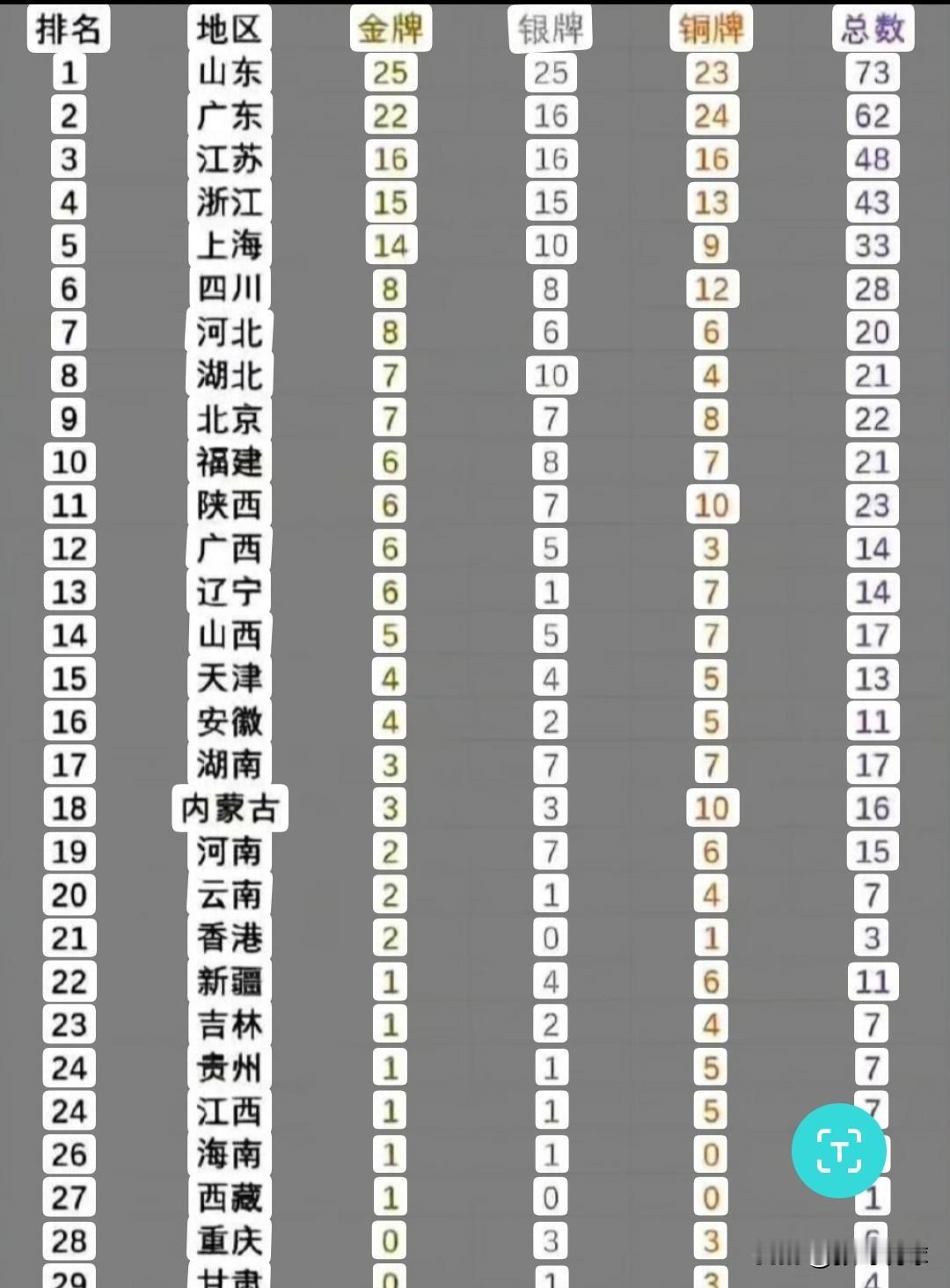 全运会金牌榜丨山东代表团25金领跑，东道主广东代表团22金排第二，经济强省江苏代