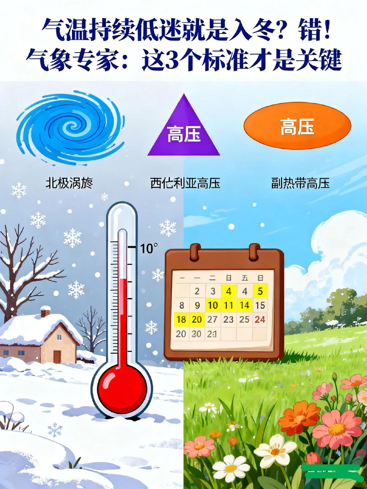 气温持续低迷就是入冬？错！气象专家：这3个标准才是关键“冻得直穿羽绒服，冬