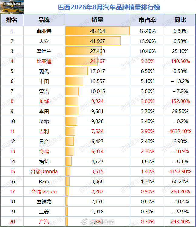 巴西2026年8月汽车销量排行榜！中国品牌比亚迪（+149.3%）：销量首次突破2.4万辆，市占率9