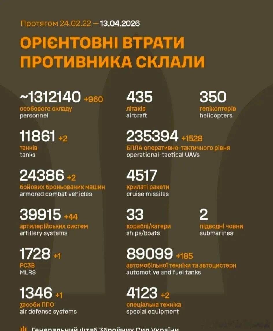 乌俄战争日报第1510天4月12日，乌俄双方在复活节临时停火期间，俄未对乌进行导