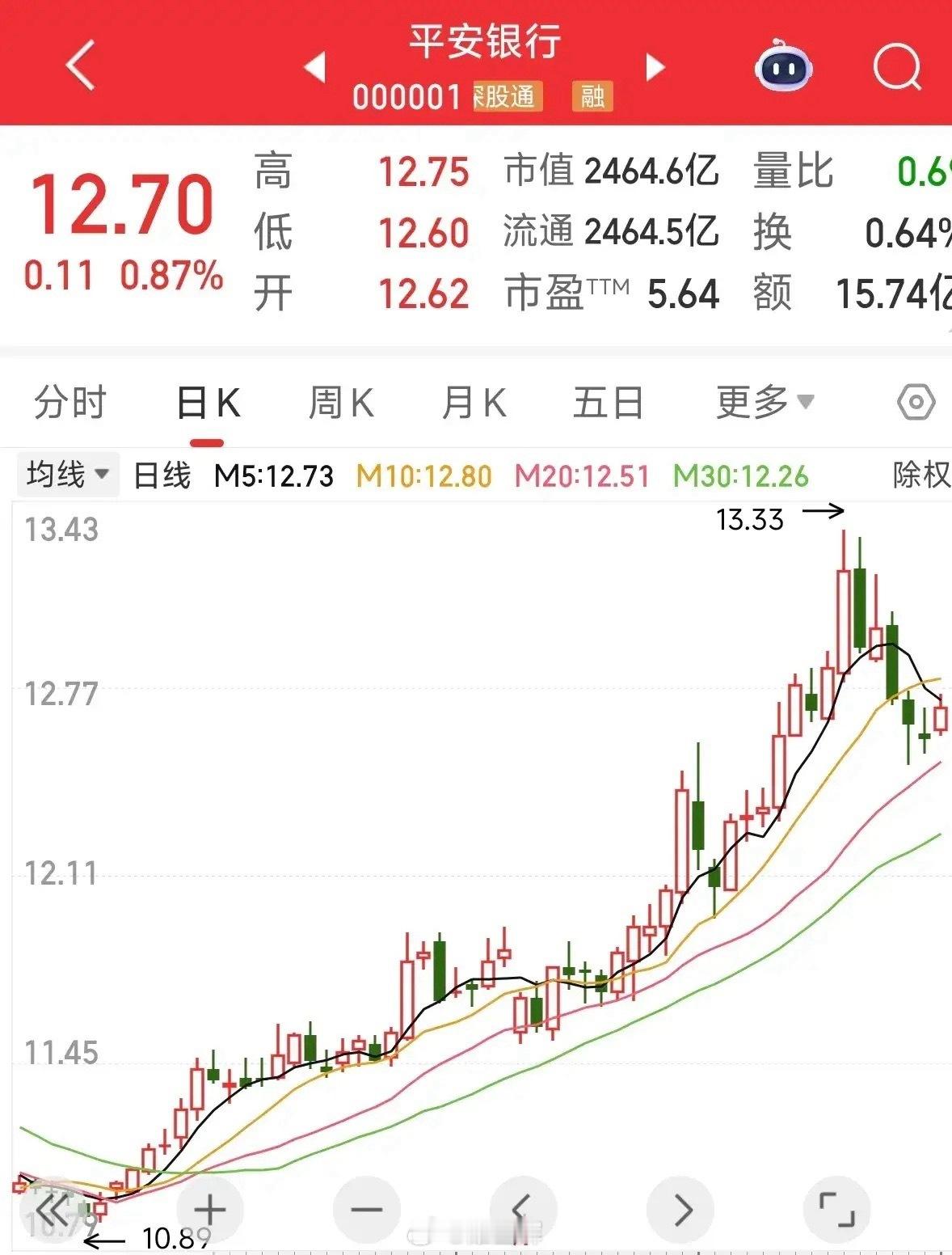 平安银行现在的股息率是4.79%，在所有银行中排在前位。市盈率5.64，市净率0