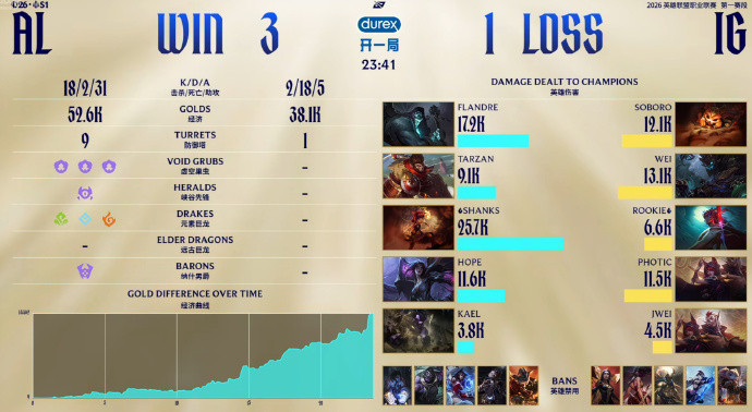 IG1-3AL：全员打出对位差距，可以说AL是碾压式速推IG拿下胜利的。最后