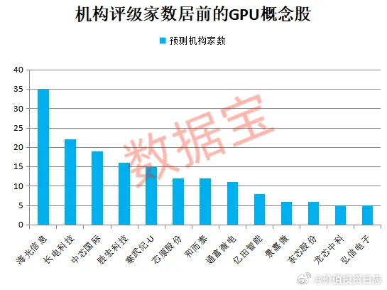 价值投资日志从机构角度来看，券商研报关注度最高的是海光信息，共有35家