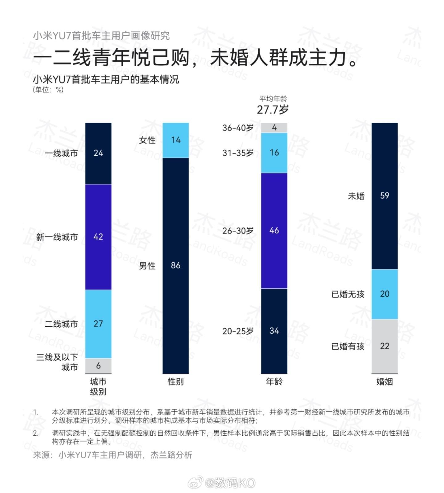 这你受得了吗？小米YU7车主的人群画像，平均收入达31.4万元。​​​