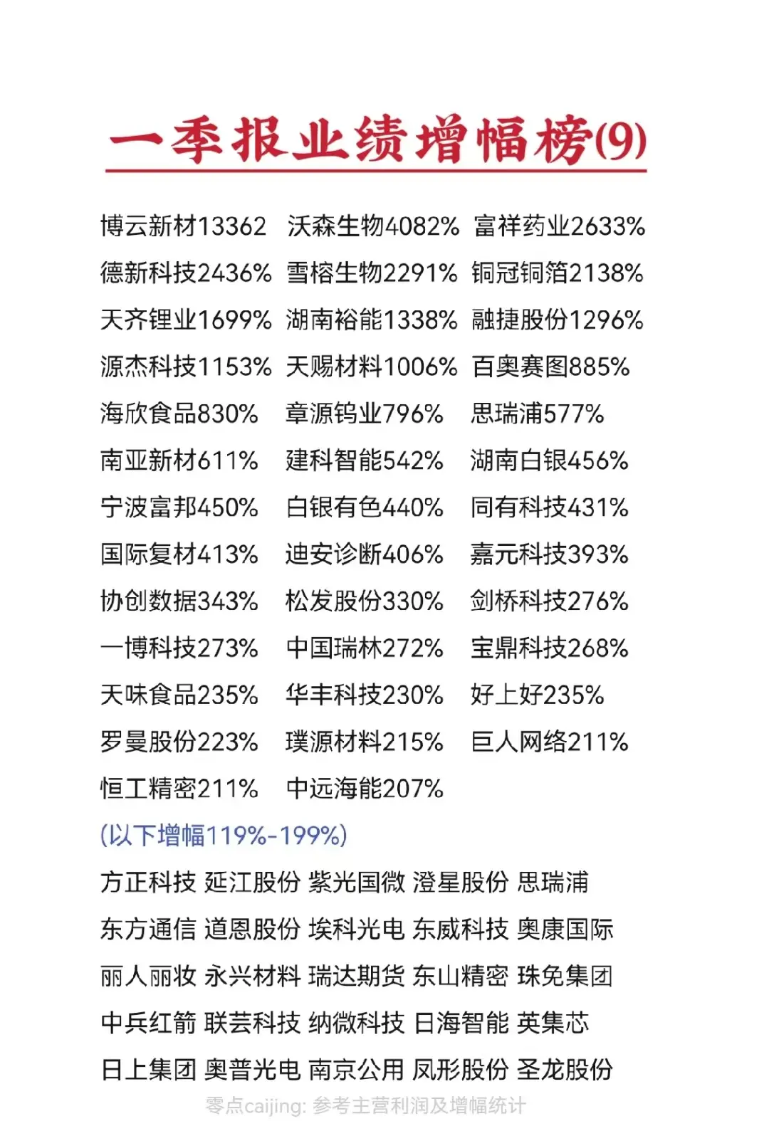 2026年一季报业绩增幅榜9