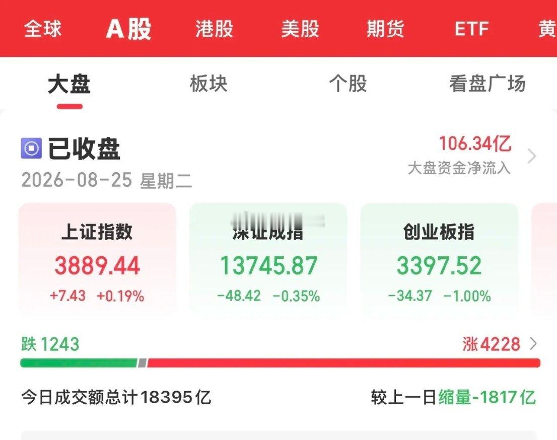 经历几天的连续调整，今天大A低开后缩量弱反弹，三大指数涨跌不一，沪指微红，其它皆