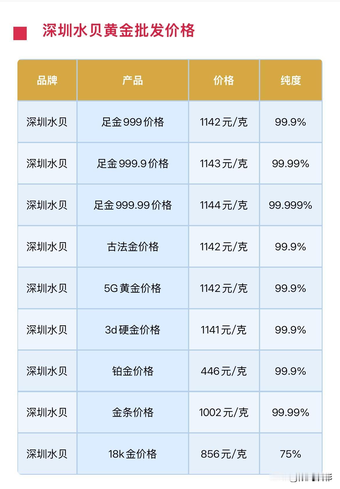 水贝黄金报价！2026年9月4日，农历七月二十三，星期五。那么来看看，深