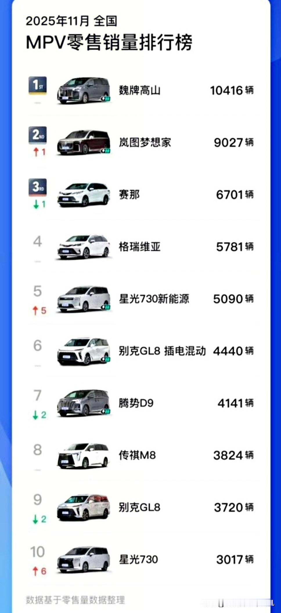 准备买车的你不妨看看这个表。11月MPV销量排行榜出炉！魏派高山冲上第一位了