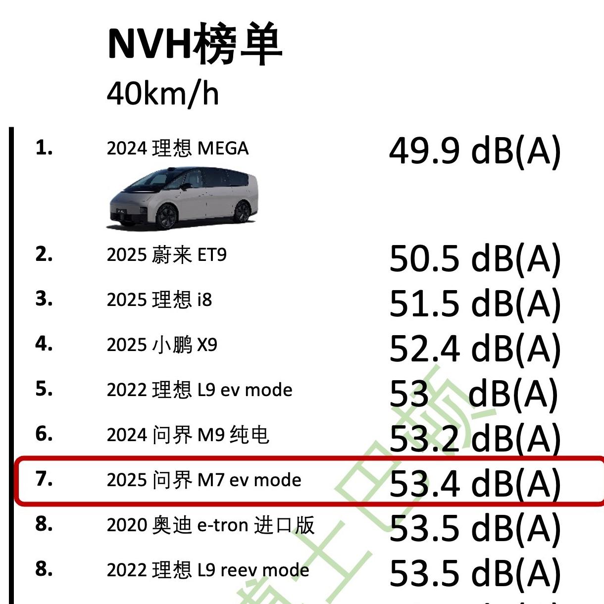 25款问界M7的NVH数据出来了，确实有点强悍！40km/h，纯电版53.4（