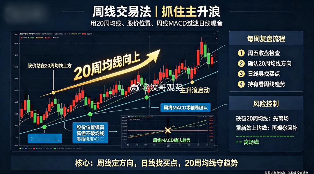 周线交易法是一种有效的投资策略，通过关注20周均线、股价位置和周线MACD指标，