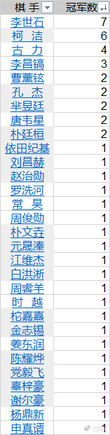 世界围棋公开赛冠军数据