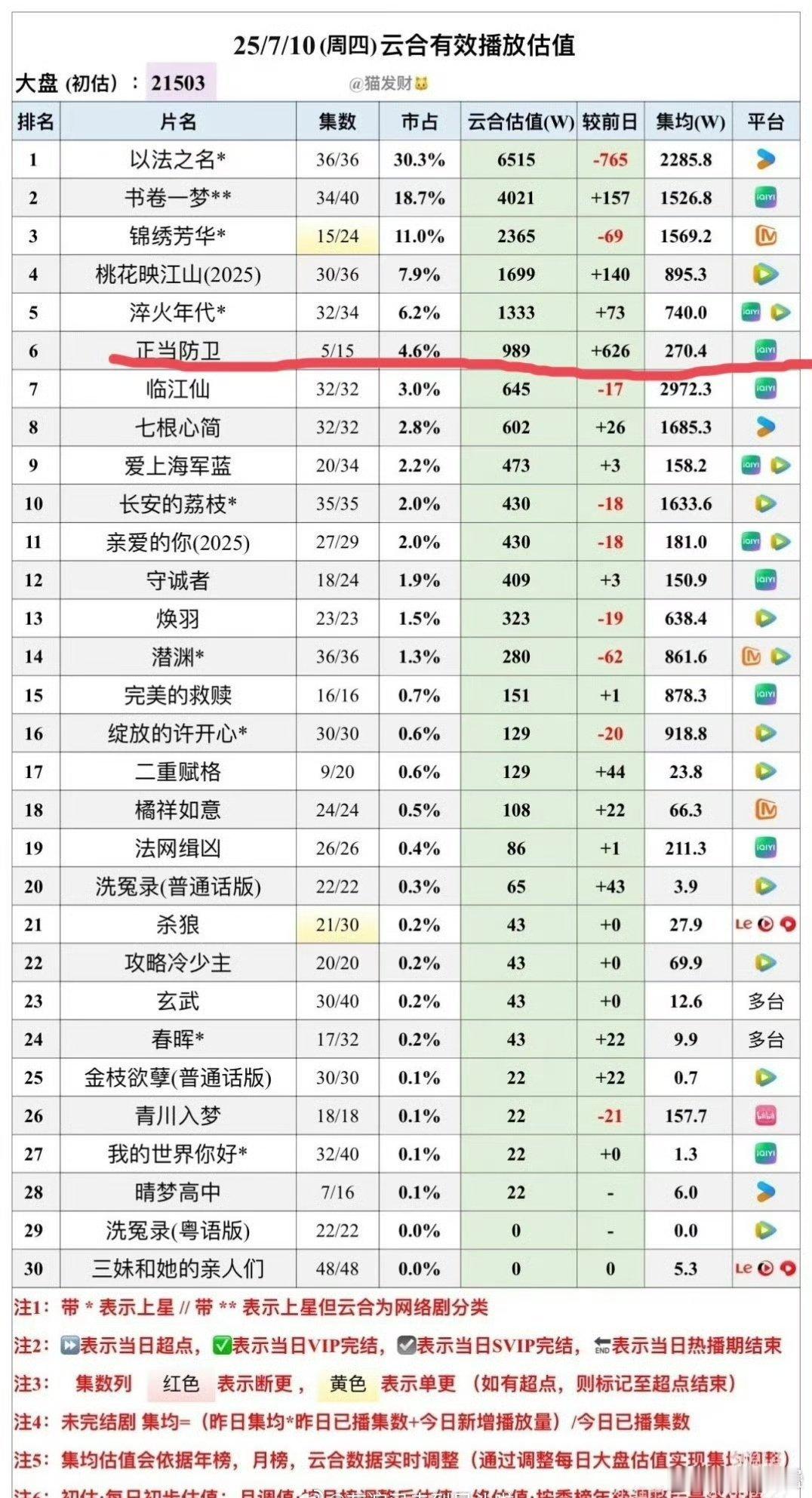 正当防卫也是扑了白敬亭这么下去前两年的势头可能就危了，和文咏珊那个感觉不会播很好