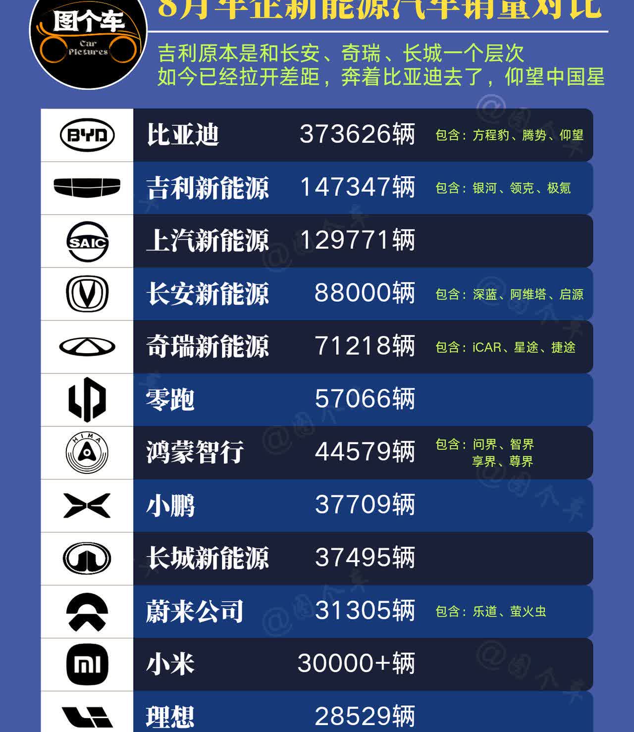 比亚迪太强了，吉利逆袭上位？8月新能源销量排行榜大洗牌，比亚迪一骑绝尘狂卖3