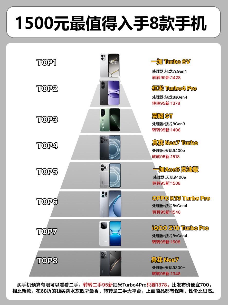 1500月最值得入手的8款手机。  手机手机推荐一加ace5竞速真我n...