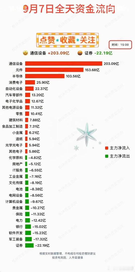 9.07周一主力分时资金+板块流向追踪！资金流入板块：通信设备、元件、半导体
