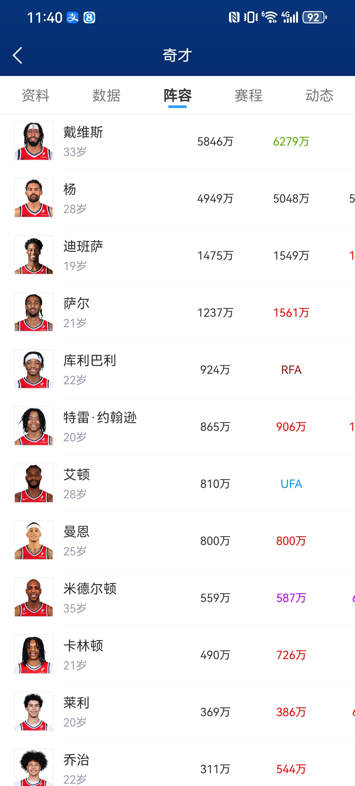 奇才的阵容目前是最拧巴的:老将里面有个安东尼戴维斯，浓眉哥的水平那是毋庸置疑的，即便33岁了，场均还