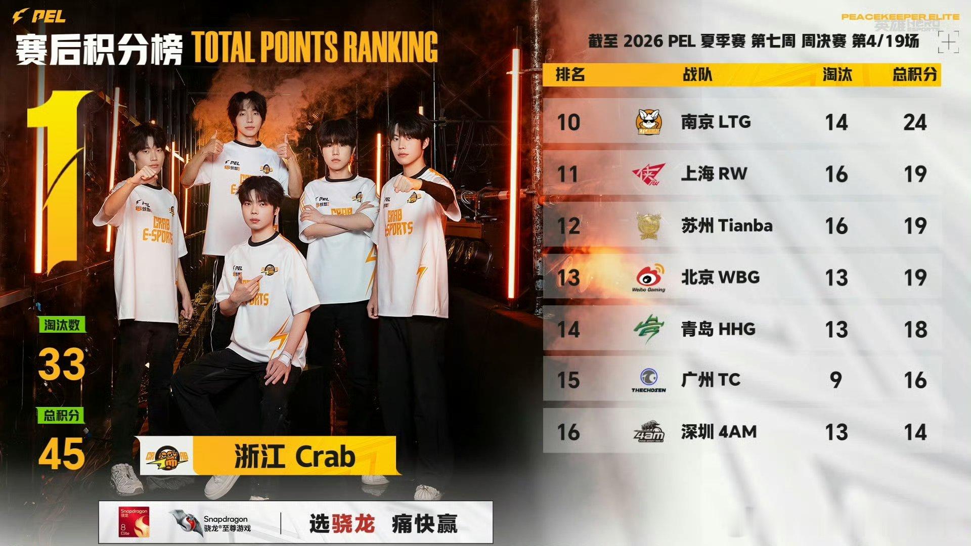 和平精英职业联赛【2026PEL夏季赛】Week7Day2第四场LT