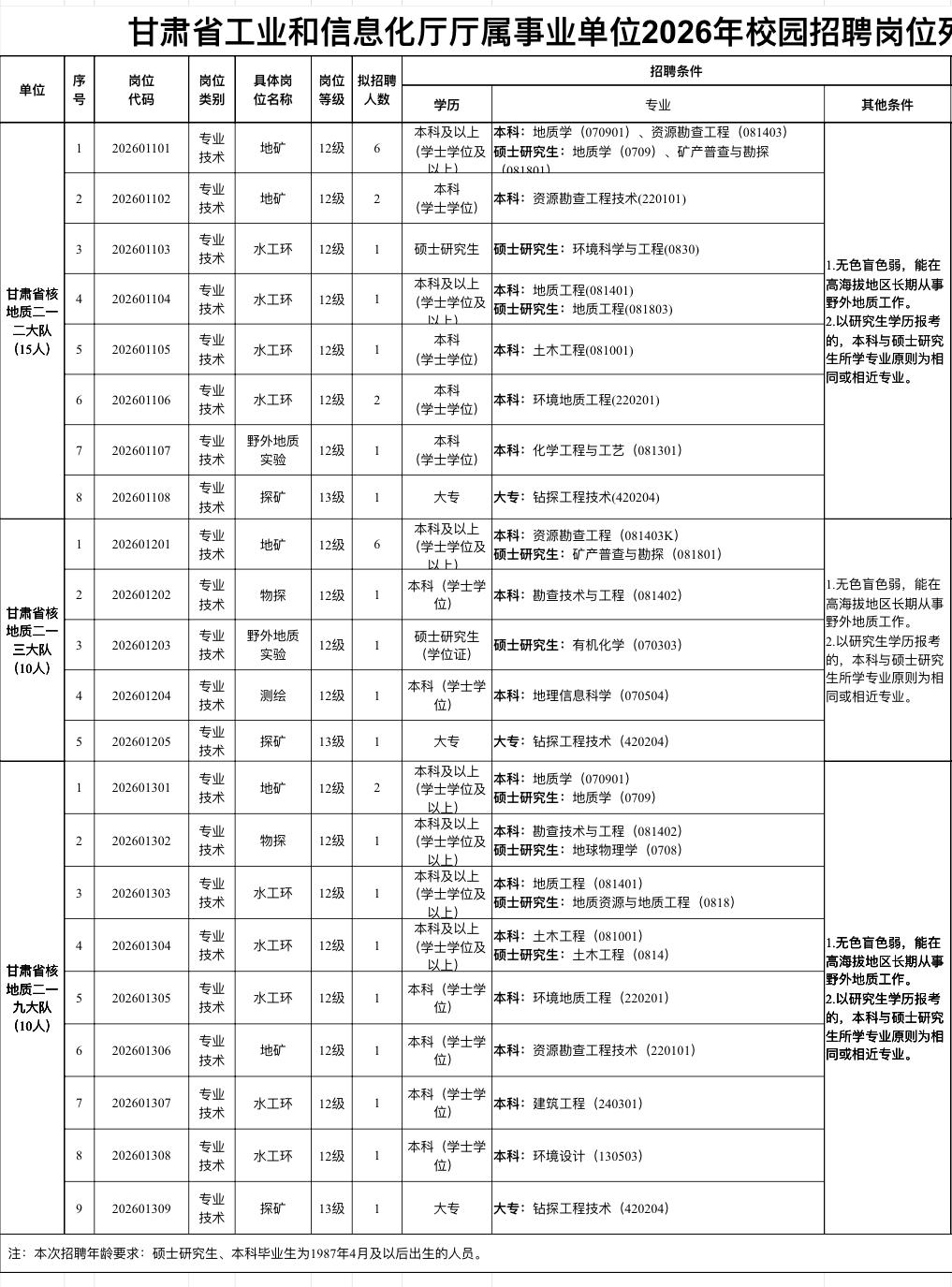 甘肃工信厅招35人！事业单位编制！需要岗位表和报名方式回复：666我发给你