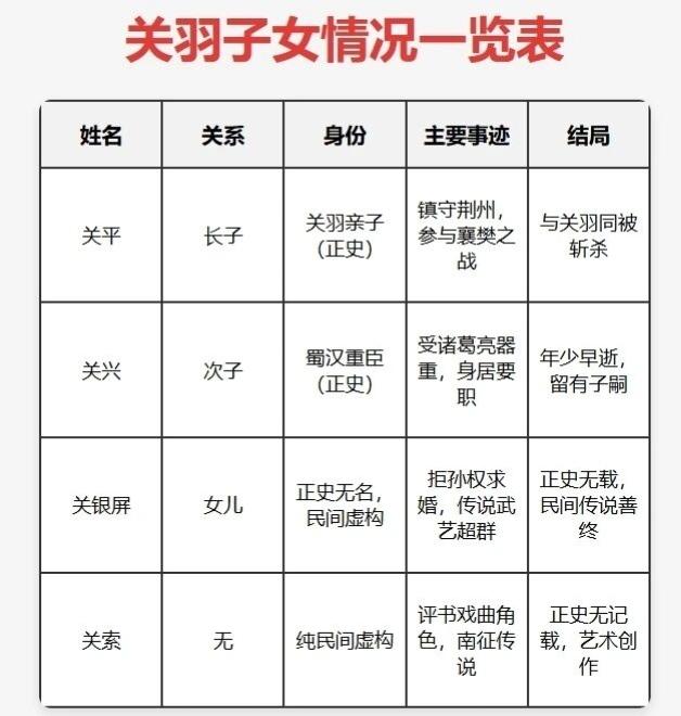 关羽子女情况一览表：正史中，明确记载关羽有两子一女，有名字记载的，只有...