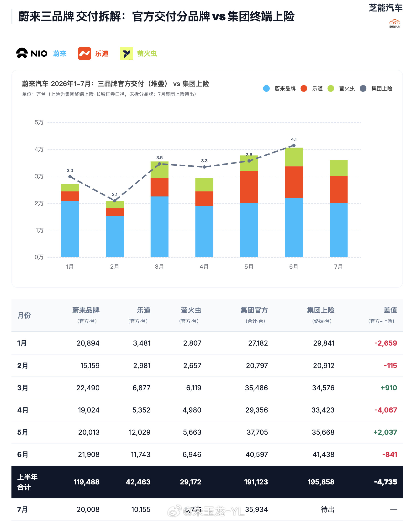 蔚来公司7月销量35934辆（蔚来20008辆；乐道10155辆；萤