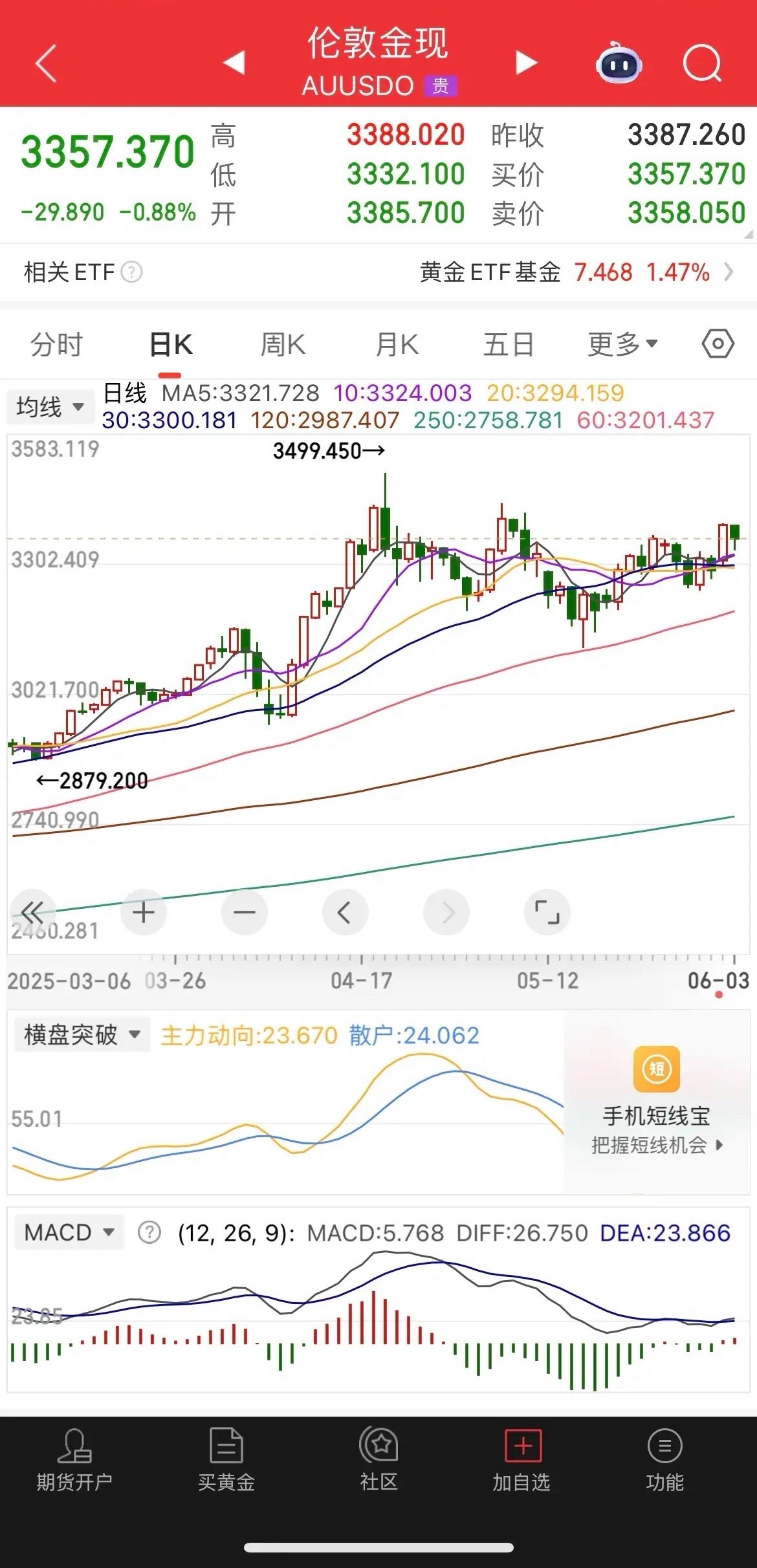 一觉醒来，黄金大跌，人民币大涨，中概股普涨，富时三倍做多大涨超3%，纳指金龙指数