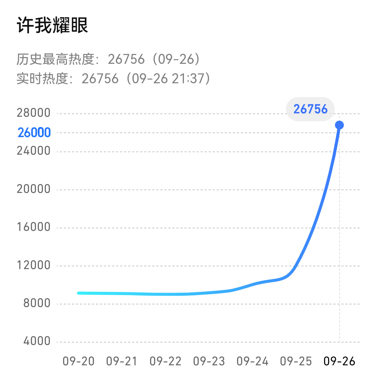 咋说呢，空降+低调宣发+对家全平台疯狂倒油的情况下，露思新剧《许我耀眼》还是轻松