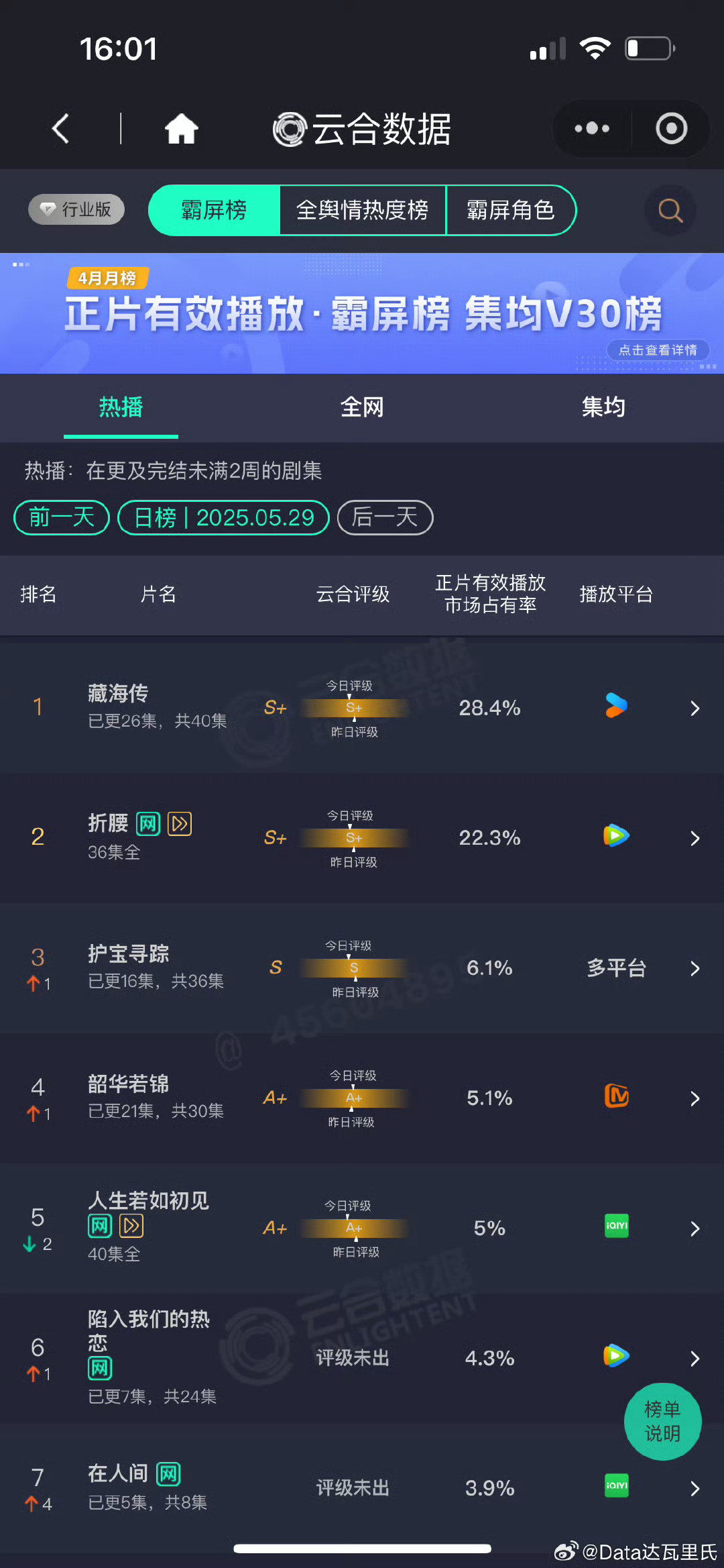 529云合藏海传28.4%，6200万折腰22.3%，5000万陷入我们的热