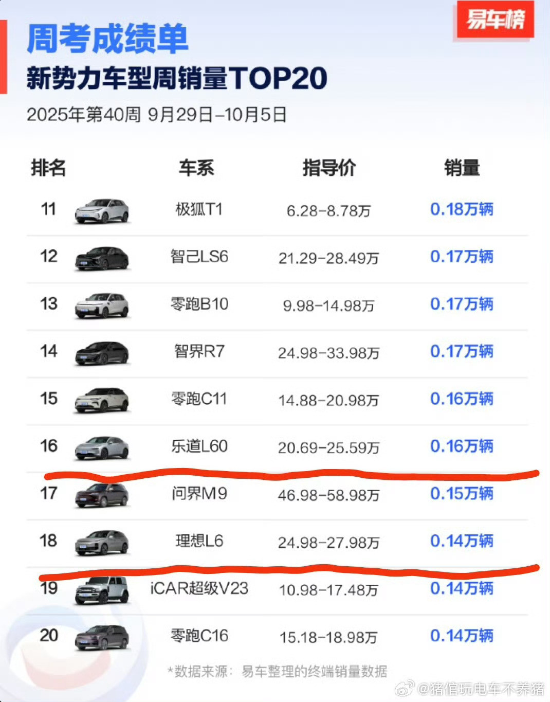 理想L6周销量首次被乐道L60超越[捂脸哭]不是理想L6这是咋了？被i6影响这么大