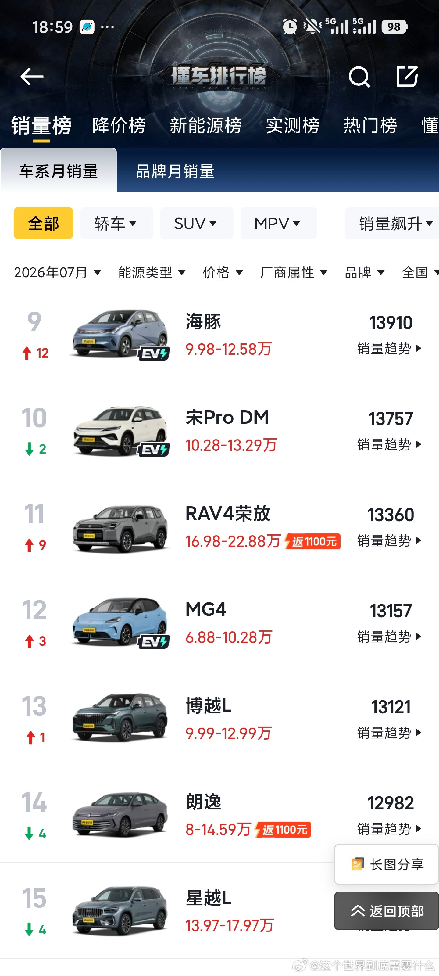 销量前15名唯二的燃油车都是吉利的，甚至再往后看看，吉利也占了大部分...