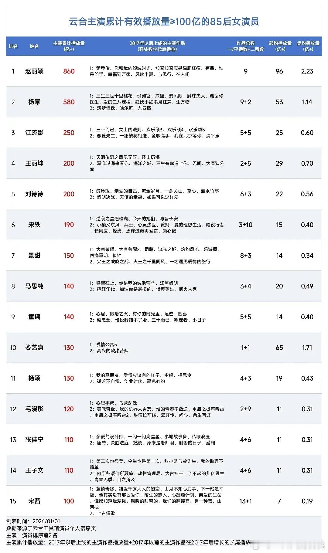 85后女演员云合播放量统计☁️