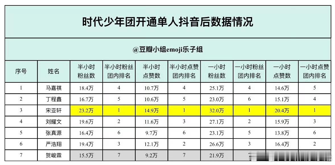 时代少年团开通单人抖音后数/据情况，你觉得谁更出圈？马嘉祺丁程鑫宋亚轩刘耀