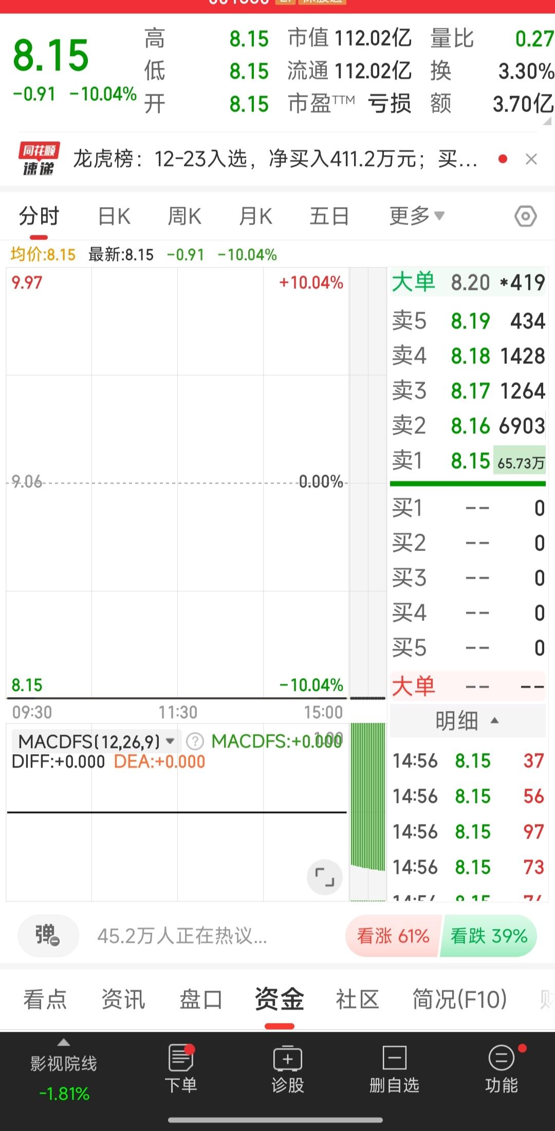 今天果真把门给焊死了，想亏本出都出不了，看尾盘60多万手的封单量，估计明天又是1