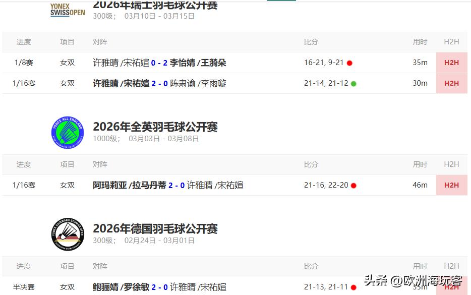 这女双什么后备啊，罗意/王汀戈2026年奥尔良大师赛惨败出局。100赛女王果然到