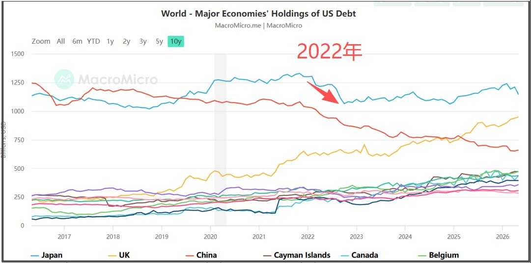 2022年2月，日本持有的美国国债还有1.3万亿美元。到2022年7月，还持有