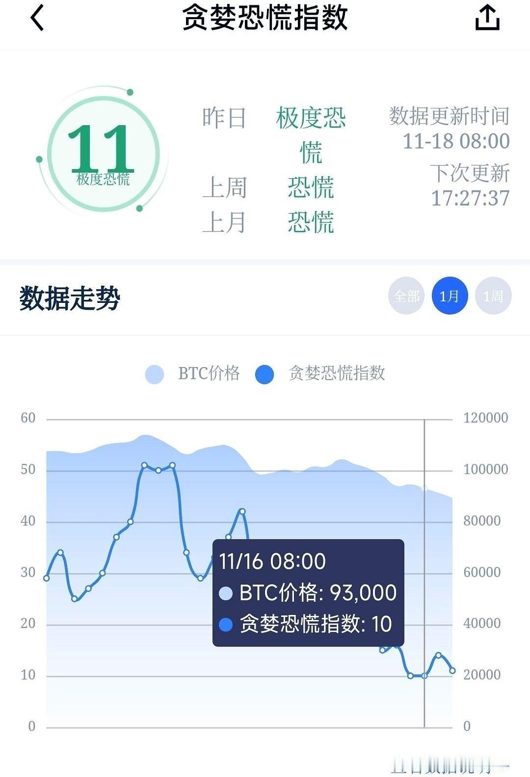 比特币跌了八天，市场怕得不行。那个叫“巨人”的大佬，手握六十九万枚币，成本七万
