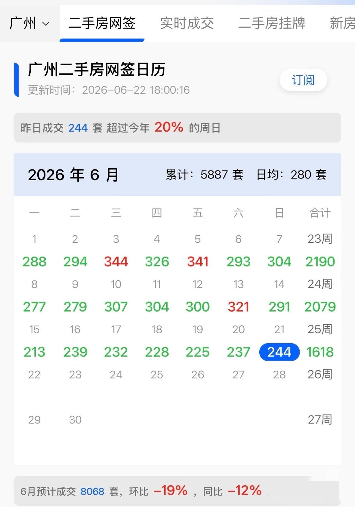 广州二手房开始吹起了寒风！到了6月数据已经开始不好看了，难道430新政的威力