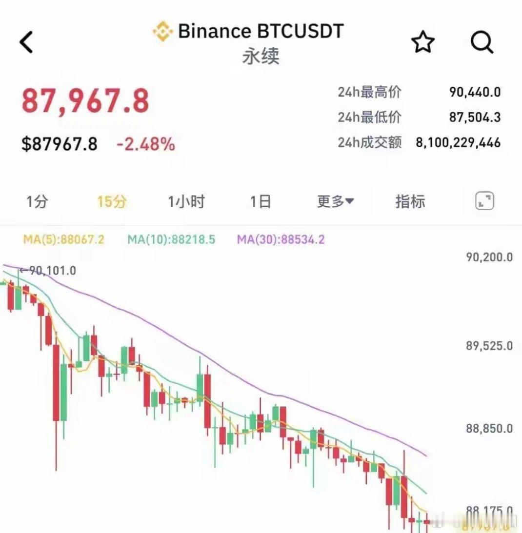 全球加密货币市场15日集体重挫美联储政策迷雾引发抛售潮12月15日，全球加密货