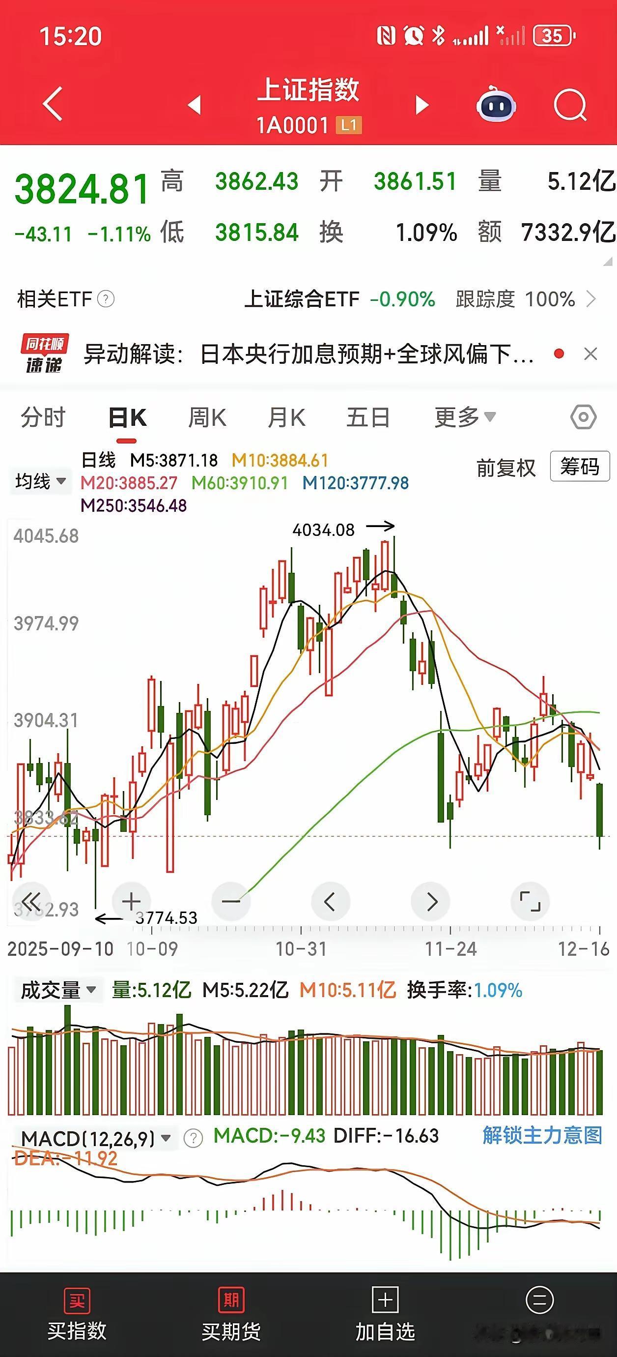 存个档，留待明年提醒自己，每年的12月还是应该坚持空仓为主，今年10月11月12