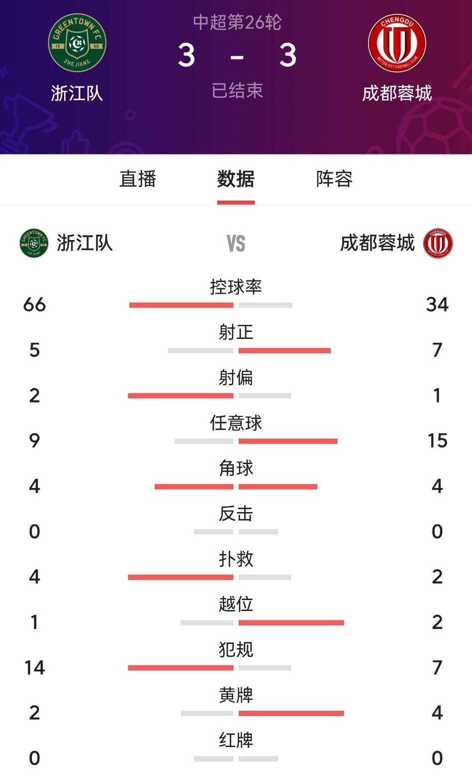 早早3：0大比分领先，最后一分钟被绝平，真是狗血剧情。一方面感叹浙江队真心狠，另