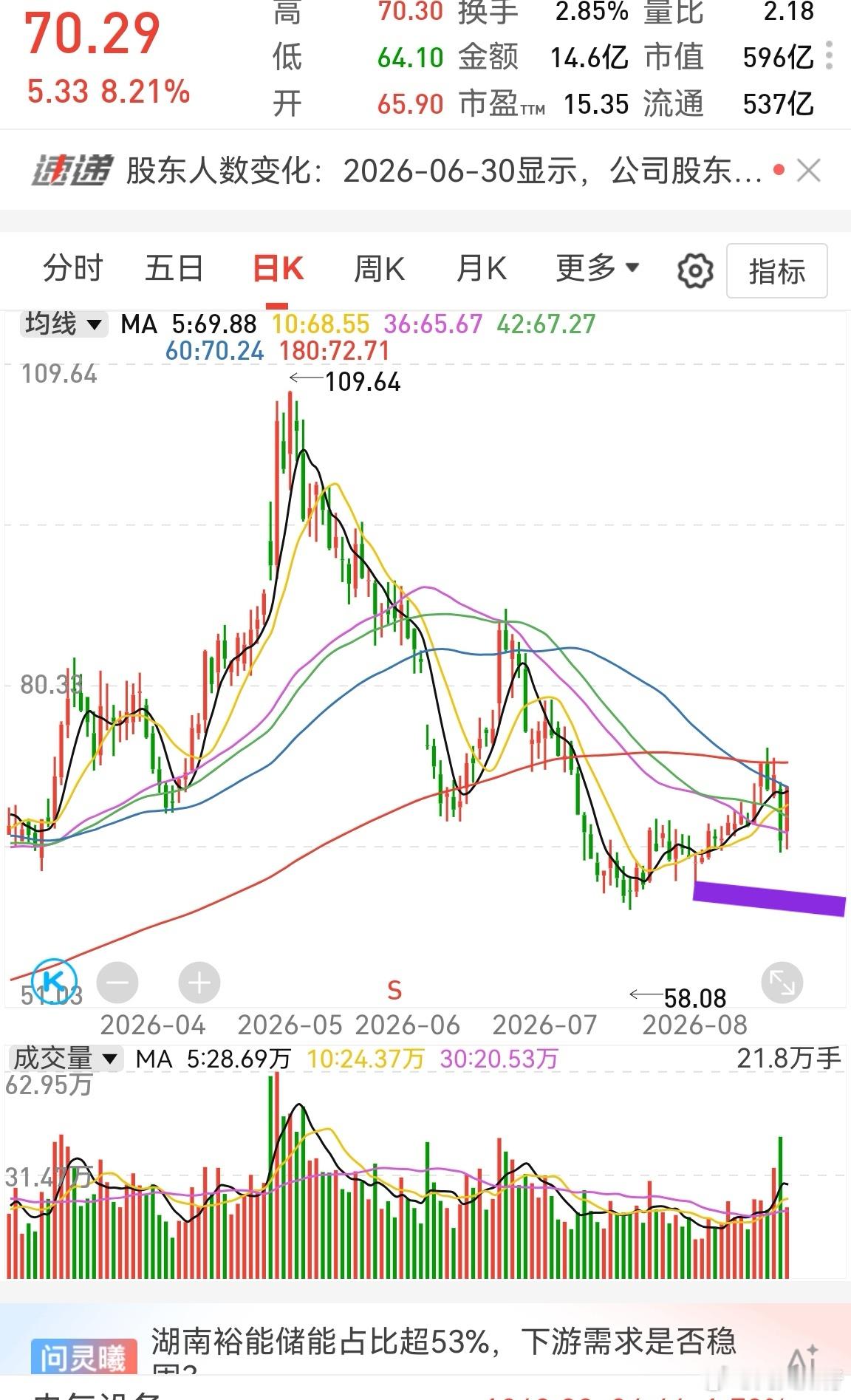 这个电池股昨天砸盘，当时我还纳闷，可以不涨，没有理由砸盘啊！今天又拉升反包，一来