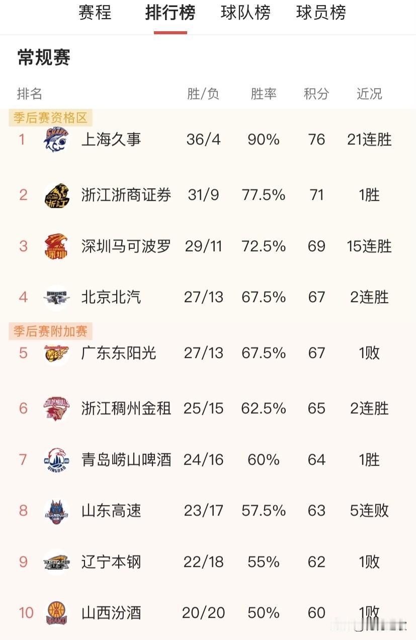 这一次在CBA中上海久事真的是耀眼了21连胜的成绩让