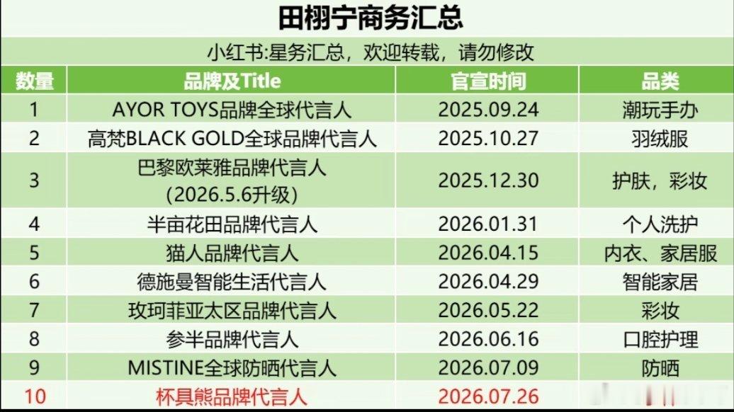 田栩宁的代言品类好广，包圆粉丝各种日常生活用品，还都是品牌代言人田栩宁商务汇总