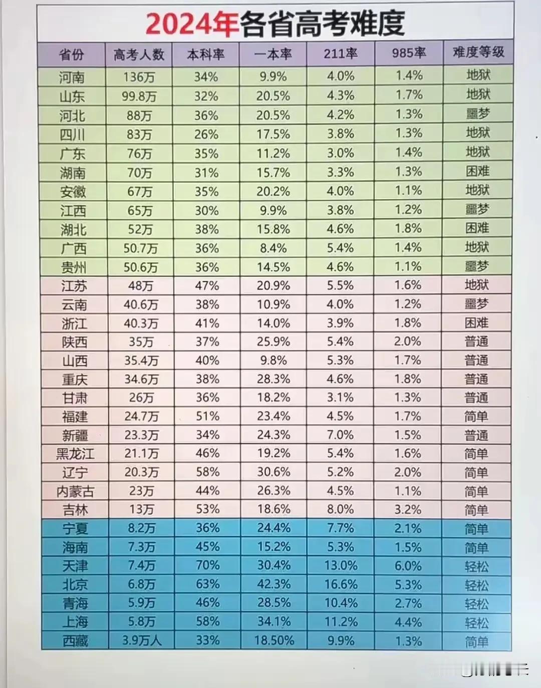 高中生，考211有多难？全国共116所211高校，总计录取60万人，考生总数1