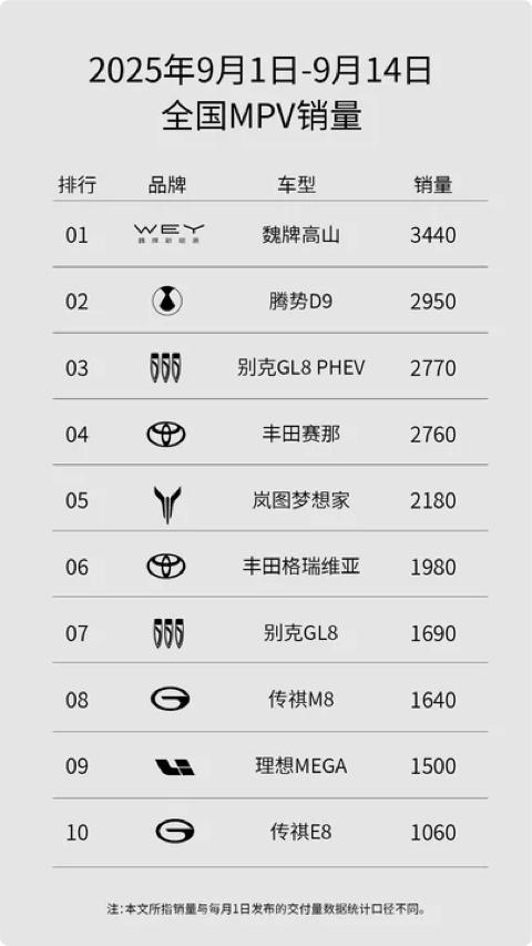 谁是9月MPV销量冠军？是岚图梦想家、还是魏牌高山、以及丰田赛那呢？由于国庆长