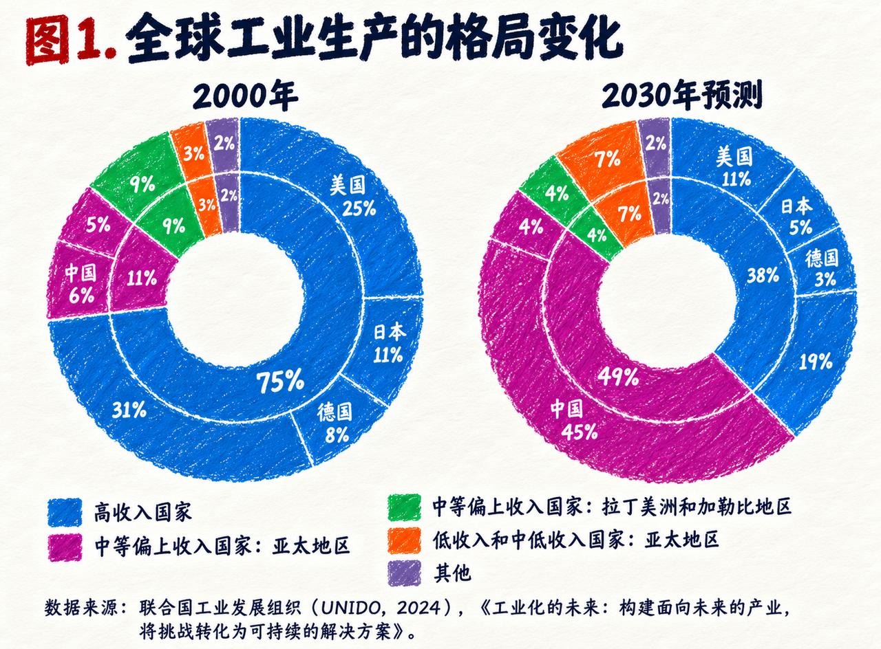 到2030年，全球整整45%——接近一半的工业生产将在中国发生。如果你对这个