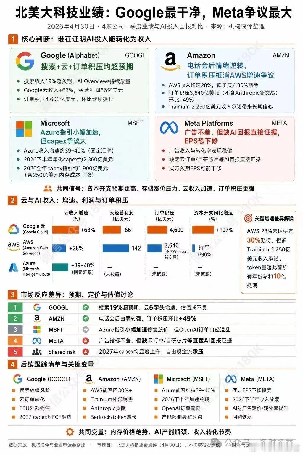 AI中场评分，谷歌得了MVP紧接昨天的北美科技巨头业绩展望，刚刚谷歌、亚马逊、微