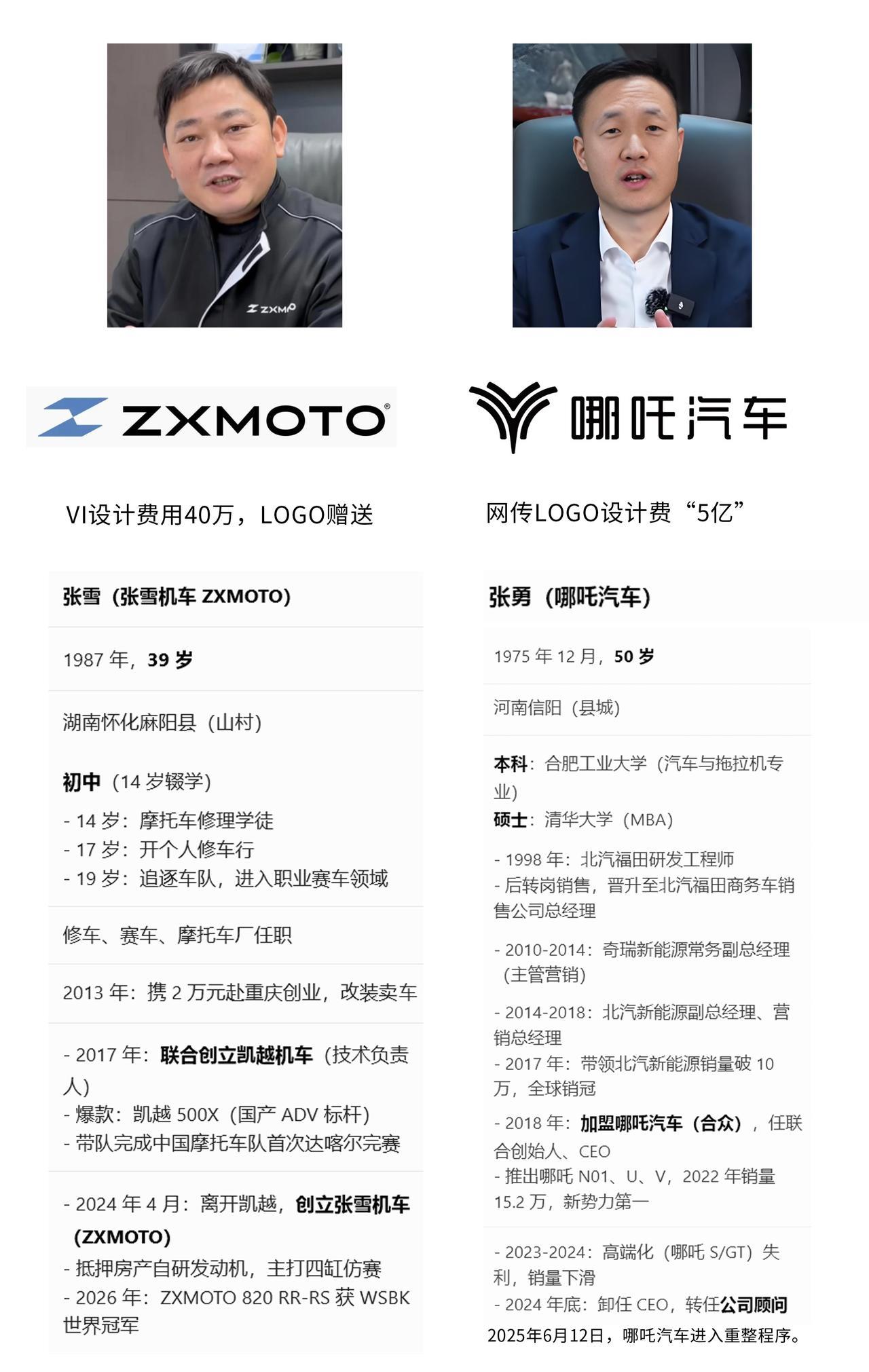 张雪VS张勇：两个“张总”，两种人生，撕开中国创业者最扎心的真相很多人拿张雪