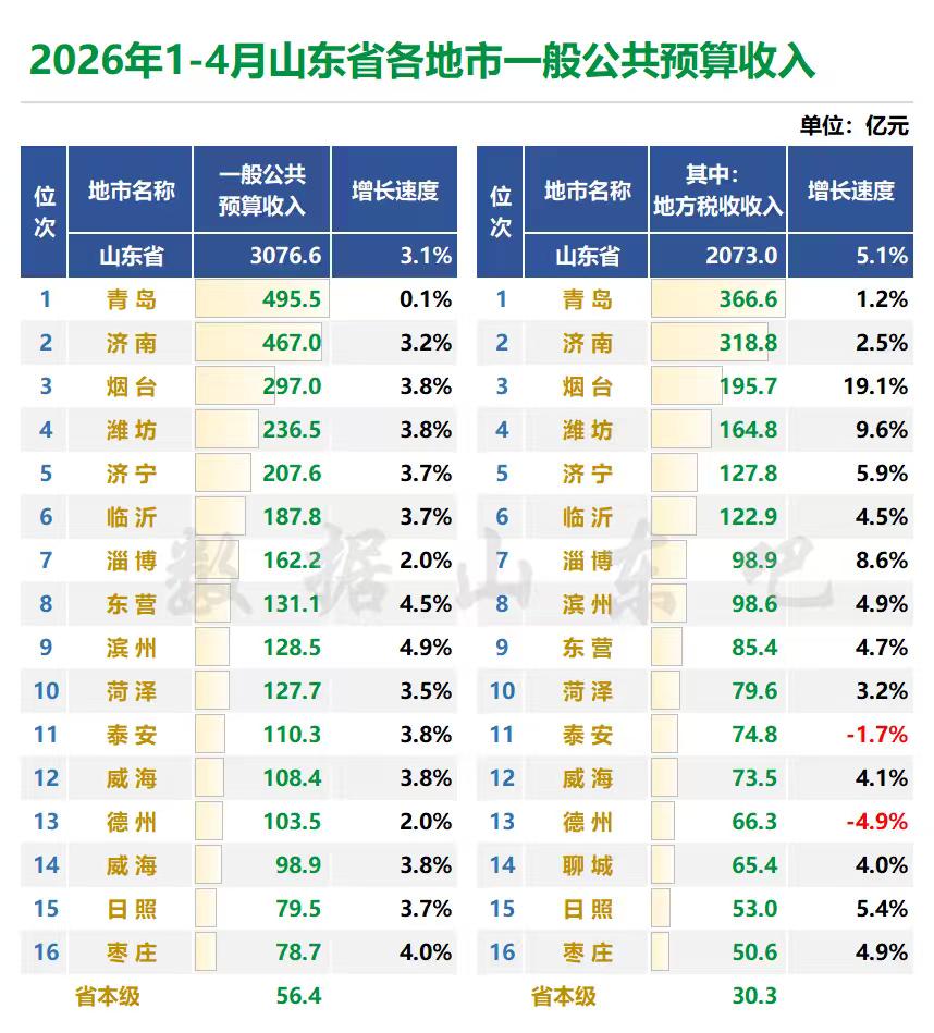 山东各地之中，青岛和济南都是副省级城市，经济实力也都稳居省内前二。从财政收入