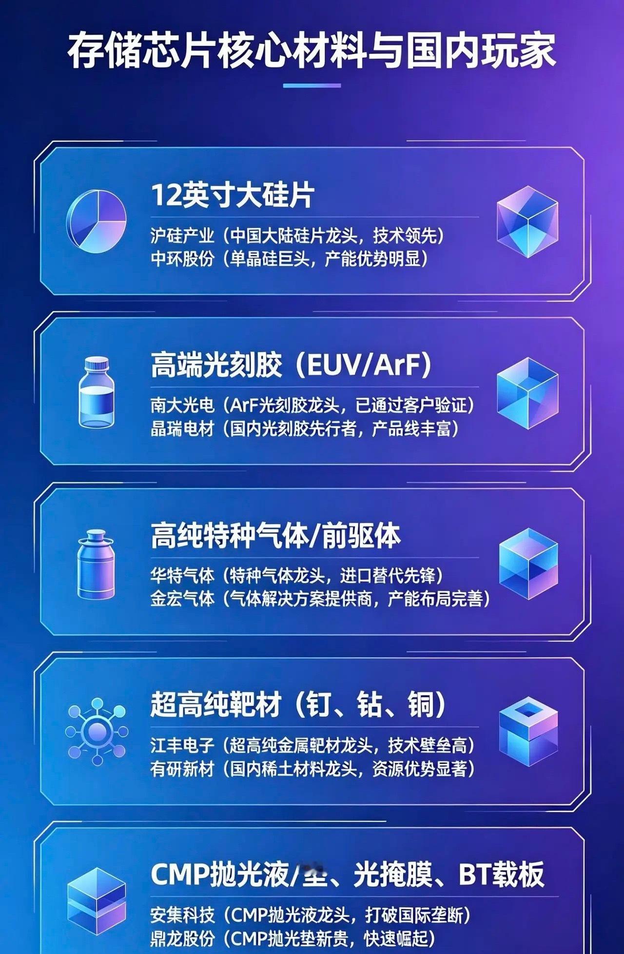 存储芯片六大卡脖子材料！国内第一梯队。存储芯片之所以被深度卡脖子，核心不在设计，
